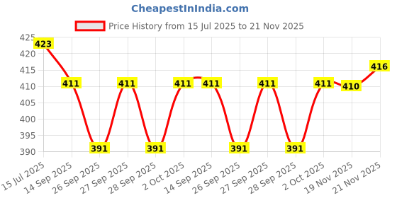 flipkart.com djcm fashion hub Solid Georgette Stitched Anarkali Gown djcm fashion hub Price History Graph from 15 Jul 2025 to 21 Nov 2025