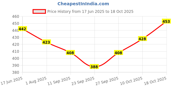 flipkart.com a a italia Solid Georgette Stitched Anarkali Gown a a italia Price History Graph from 17 Jun 2025 to 18 Oct 2025
