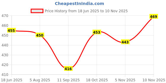 flipkart.com jakhifashion Solid Georgette Stitched Anarkali Gown jakhifashion Price History Graph from 18 Jun 2025 to 10 Nov 2025