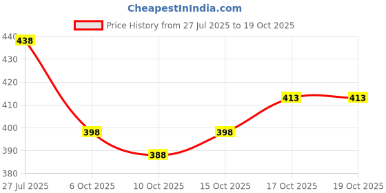 flipkart.com a a italia Solid Georgette Stitched Anarkali Gown a a italia Price History Graph from 27 Jul 2025 to 17 Oct 2025