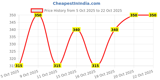 flipkart.com vidya fashion mart Solid Georgette Stitched Anarkali Gown vidya fashion mart Price History Graph from 5 Oct 2025 to 20 Oct 2025