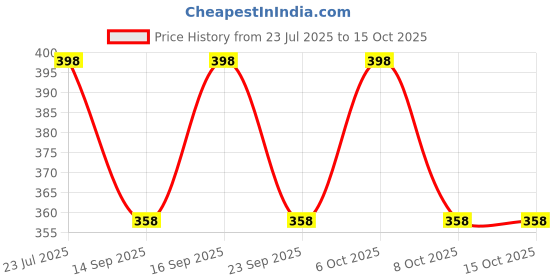 flipkart.com raiyani fashion Solid Georgette Stitched Anarkali Gown raiyani fashion Price History Graph from 23 Jul 2025 to 14 Oct 2025