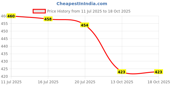 flipkart.com finivior Solid Georgette Stitched Anarkali Gown finivior Price History Graph from 11 Jul 2025 to 18 Oct 2025