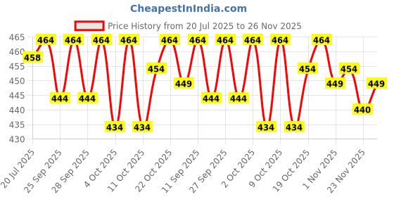 flipkart.com nitya clothing Solid Georgette Stitched Anarkali Gown nitya clothing Price History Graph from 20 Jul 2025 to 26 Nov 2025