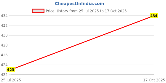 flipkart.com a a italia Solid Georgette Stitched Anarkali Gown a a italia Price History Graph from 25 Jul 2025 to 17 Oct 2025