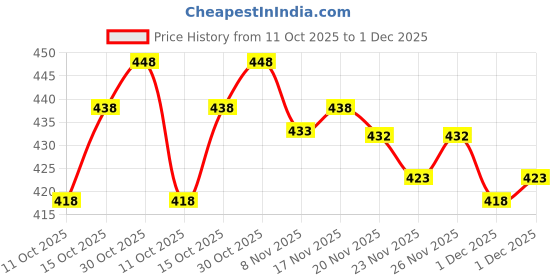 flipkart.com nitya clothing Solid Georgette Stitched Anarkali Gown nitya clothing Price History Graph from 11 Oct 2025 to 1 Dec 2025