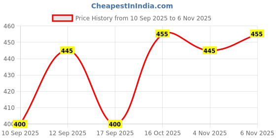 flipkart.com mdtrade Solid Georgette Stitched Anarkali Gown mdtrade Price History Graph from 10 Sep 2025 to 6 Nov 2025