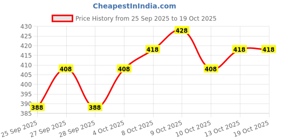 flipkart.com a a italia Solid Georgette Stitched Anarkali Gown a a italia Price History Graph from 25 Sep 2025 to 19 Oct 2025