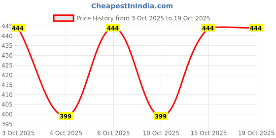 flipkart.com mogal fashion Solid Georgette Stitched Anarkali Gown mogal fashion Price History Graph from 3 Oct 2025 to 17 Oct 2025