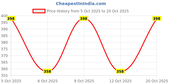 flipkart.com raiyani fashion Solid Georgette Stitched Anarkali Gown raiyani fashion Price History Graph from 5 Oct 2025 to 20 Oct 2025