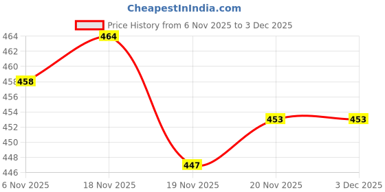 flipkart.com a a italia Solid Georgette Stitched Anarkali Gown a a italia Price History Graph from 6 Nov 2025 to 2 Dec 2025
