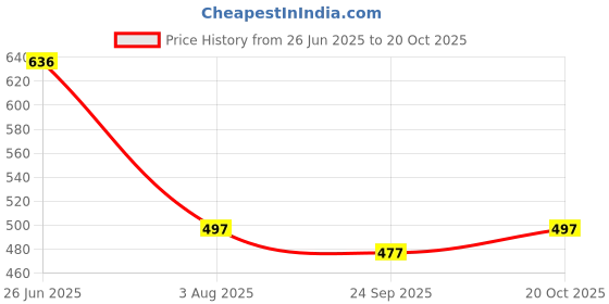 flipkart.com beelee typs Solid Georgette Stitched Flared/A-line Gown beelee typs Price History Graph from 26 Jun 2025 to 20 Oct 2025