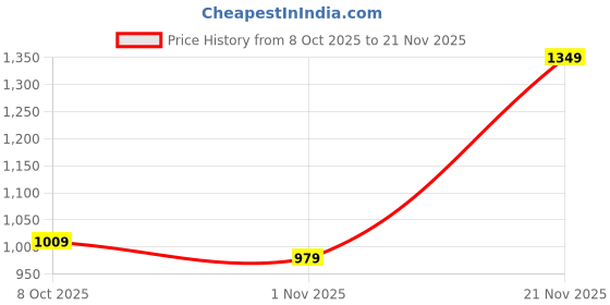 flipkart.com varanga Solid Georgette Stitched Flared/A-line Gown varanga Price History Graph from 8 Oct 2025 to 21 Nov 2025