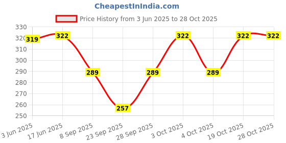 flipkart.com hmsa Solid Georgette Women Black Scarf, Stole, Fancy Scarf hmsa Price History Graph from 3 Jun 2025 to 27 Oct 2025