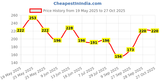 flipkart.com hmsa Solid Georgette Women Black Stole, Scarf, Fancy Scarf hmsa Price History Graph from 19 May 2025 to 27 Oct 2025