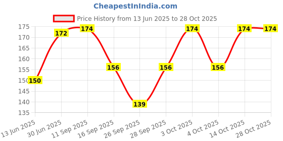 flipkart.com hmsa Solid Georgette Women Black Stole, Scarf, Faux Turtleneck Neck Cover hmsa Price History Graph from 13 Jun 2025 to 28 Oct 2025