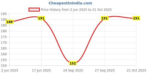 flipkart.com urshia Solid Georgette Women Blue Scarf urshia Price History Graph from 2 Jun 2025 to 21 Oct 2025
