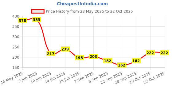 flipkart.com ana Solid Georgette Women Brown Scarf ana Price History Graph from 28 May 2025 to 21 Oct 2025