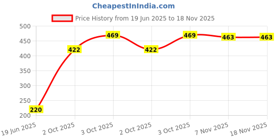 flipkart.com ana Solid Georgette Women Brown Scarf ana Price History Graph from 19 Jun 2025 to 18 Nov 2025