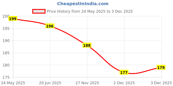 flipkart.com habibisfashion Solid Georgette Women Brown Scarf, Fancy Scarf, Stole habibisfashion Price History Graph from 24 May 2025 to 2 Dec 2025