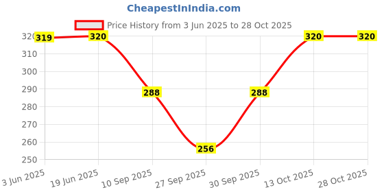 flipkart.com hmsa Solid Georgette Women Dark Blue Scarf, Stole, Fancy Scarf hmsa Price History Graph from 3 Jun 2025 to 28 Oct 2025