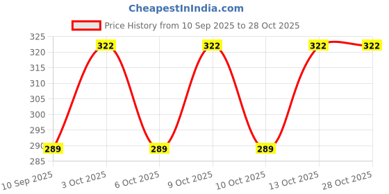 flipkart.com alhamzah Solid Georgette Women Dark Blue Scarf, Stole, Fancy Scarf alhamzah Price History Graph from 10 Sep 2025 to 28 Oct 2025