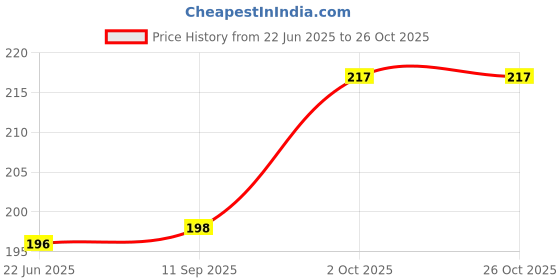flipkart.com hmsa Solid Georgette Women Dark Blue Stole hmsa Price History Graph from 22 Jun 2025 to 25 Oct 2025