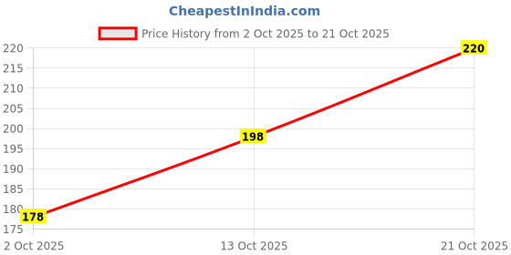 flipkart.com savaara Solid Georgette Women Dark Green Fancy Scarf, Stole, Scarf savaara Price History Graph from 2 Oct 2025 to 21 Oct 2025