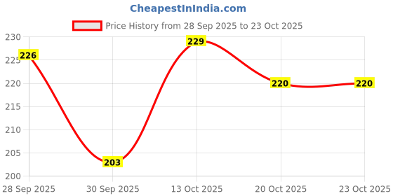flipkart.com tijarat Solid Georgette Women Grey Fancy Scarf tijarat Price History Graph from 28 Sep 2025 to 22 Oct 2025