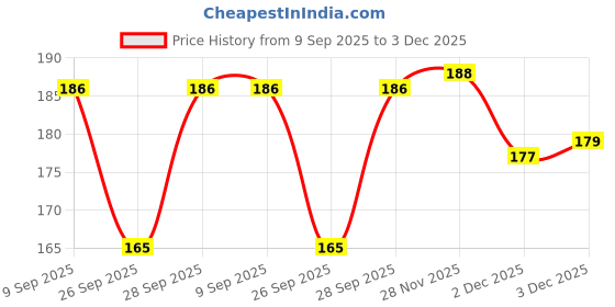 flipkart.com hizfason Solid Georgette Women Grey Fancy Scarf, Stole, Scarf hizfason Price History Graph from 9 Sep 2025 to 2 Dec 2025