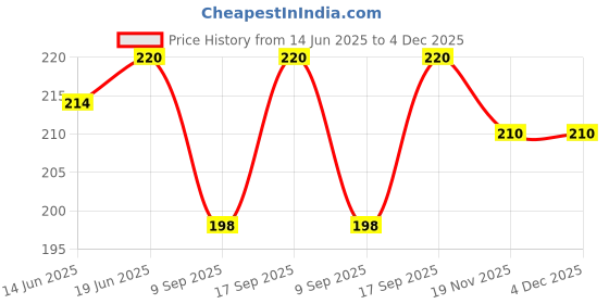 flipkart.com nkfashion Solid Georgette Women Grey Scarf, Stole nkfashion Price History Graph from 14 Jun 2025 to 3 Dec 2025