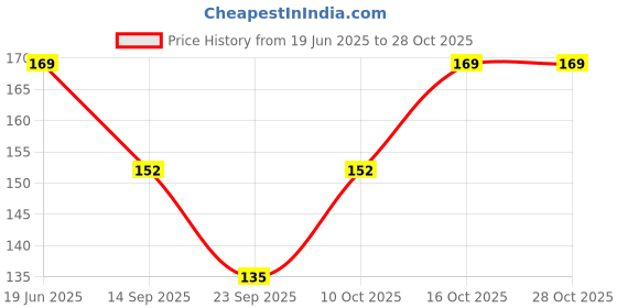 flipkart.com alhamzah Solid Georgette Women Maroon Scarf, Stole, Fancy Scarf alhamzah Price History Graph from 19 Jun 2025 to 27 Oct 2025