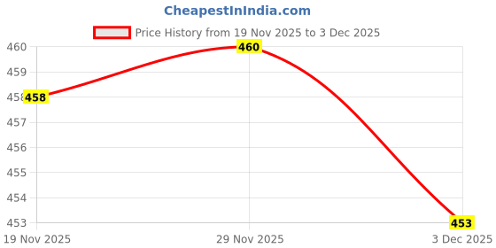 flipkart.com hijab Solid Georgette Women Multicolor Fancy Scarf hijab Price History Graph from 19 Nov 2025 to 3 Dec 2025