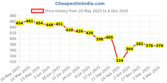flipkart.com habibisfashion Solid Georgette Women Multicolor Scarf, Fancy Scarf, Stole habibisfashion Price History Graph from 20 May 2025 to 2 Dec 2025
