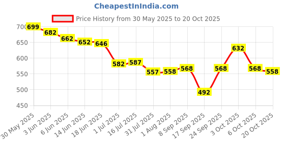 flipkart.com habibisfashion Solid Georgette Women Multicolor Scarf, Fancy Scarf, Stole habibisfashion Price History Graph from 30 May 2025 to 20 Oct 2025