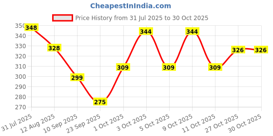 flipkart.com ayezahijab Solid Georgette Women Multicolor Scarf, Fancy Scarf, Stole ayezahijab Price History Graph from 31 Jul 2025 to 30 Oct 2025