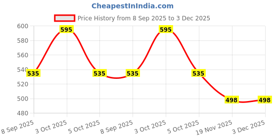 flipkart.com habibisfashion Solid Georgette Women Multicolor Scarf, Fancy Scarf, Stole habibisfashion Price History Graph from 8 Sep 2025 to 3 Dec 2025