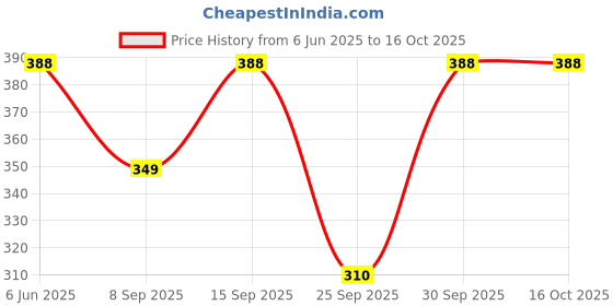 flipkart.com hijab Solid Georgette Women Multicolor Scarf, Stole hijab Price History Graph from 6 Jun 2025 to 16 Oct 2025