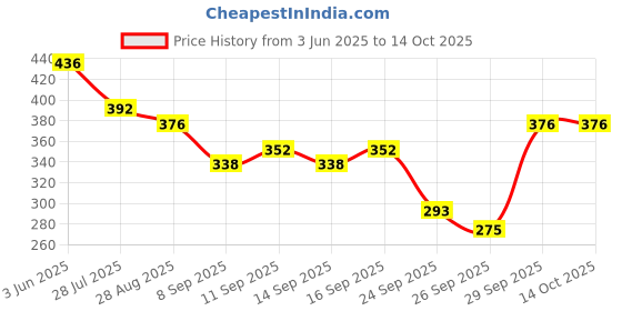 flipkart.com hijab Solid Georgette Women Multicolor Scarf, Stole hijab Price History Graph from 3 Jun 2025 to 14 Oct 2025