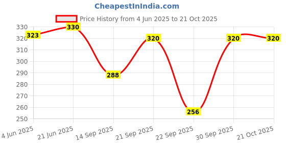 flipkart.com nkfashion Solid Georgette Women Pink, Green Scarf, Stole nkfashion Price History Graph from 4 Jun 2025 to 20 Oct 2025