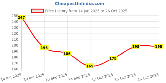 flipkart.com ana Solid Georgette Women Pink Scarf ana Price History Graph from 14 Jun 2025 to 25 Oct 2025