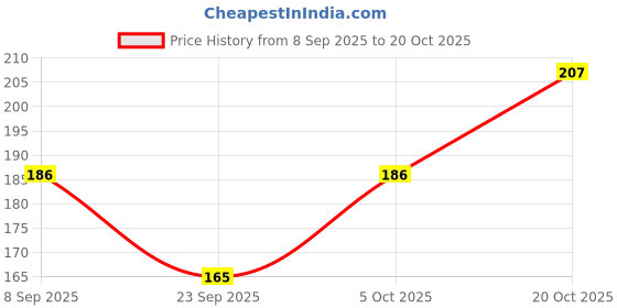 flipkart.com habibisfashion Solid Georgette Women Pink Scarf, Fancy Scarf, Stole habibisfashion Price History Graph from 8 Sep 2025 to 20 Oct 2025