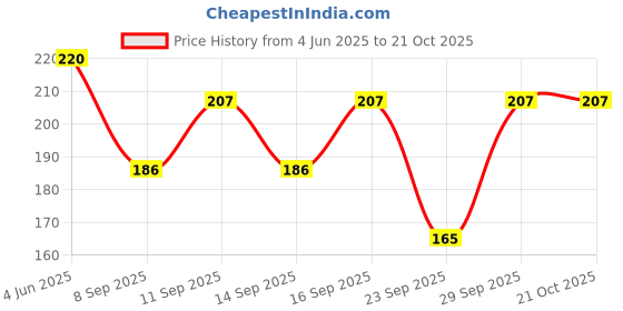 flipkart.com nkfashion Solid Georgette Women Pink Scarf, Stole nkfashion Price History Graph from 4 Jun 2025 to 21 Oct 2025