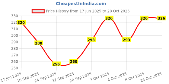 flipkart.com alhamzah Solid Georgette Women Pink Scarf, Stole, Fancy Scarf alhamzah Price History Graph from 17 Jun 2025 to 27 Oct 2025