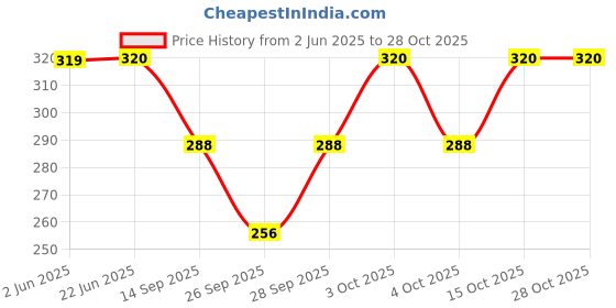 flipkart.com hmsa Solid Georgette Women Pink Scarf, Stole, Fancy Scarf hmsa Price History Graph from 2 Jun 2025 to 28 Oct 2025