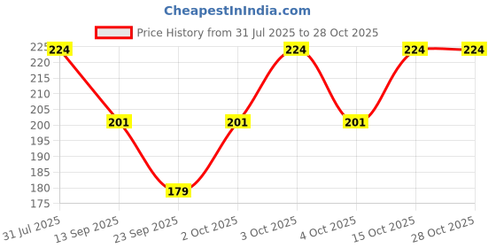 flipkart.com alhamzah Solid Georgette Women Pink Stole, Scarf alhamzah Price History Graph from 31 Jul 2025 to 28 Oct 2025