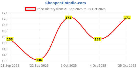flipkart.com hijab Solid Georgette Women White Fancy Scarf, Stole, Scarf hijab Price History Graph from 21 Sep 2025 to 25 Oct 2025