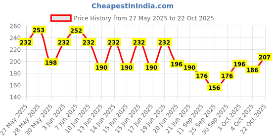 flipkart.com ana Solid Georgette Women Yellow Scarf ana Price History Graph from 27 May 2025 to 22 Oct 2025