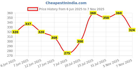 flipkart.com party midlinkerz Solid Girls Birthday Kit with White Net Curtain Cloth and LED Lights Balloon party midlinkerz Price History Graph from 6 Jun 2025 to 6 Nov 2025