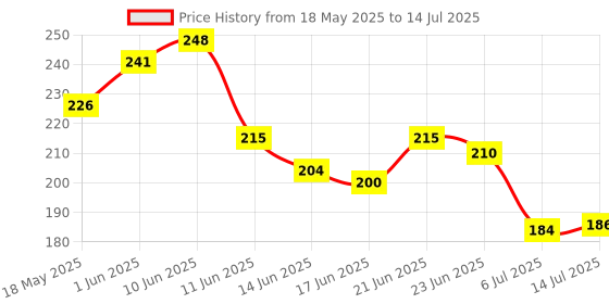 flipkart.com party breeze Solid gjtykuuylklol Balloon party breeze Price History Graph from 18 May 2025 to 14 Jul 2025